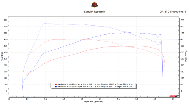dyno vs stock.png