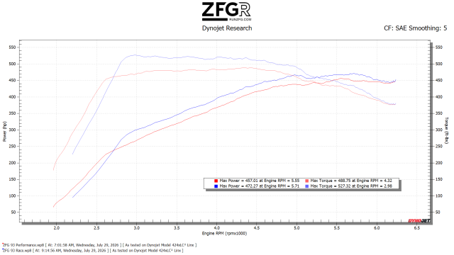 93 performance vs race.png
