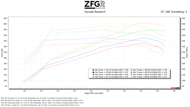 E85 RACE v Performance vs daily vs tow.png